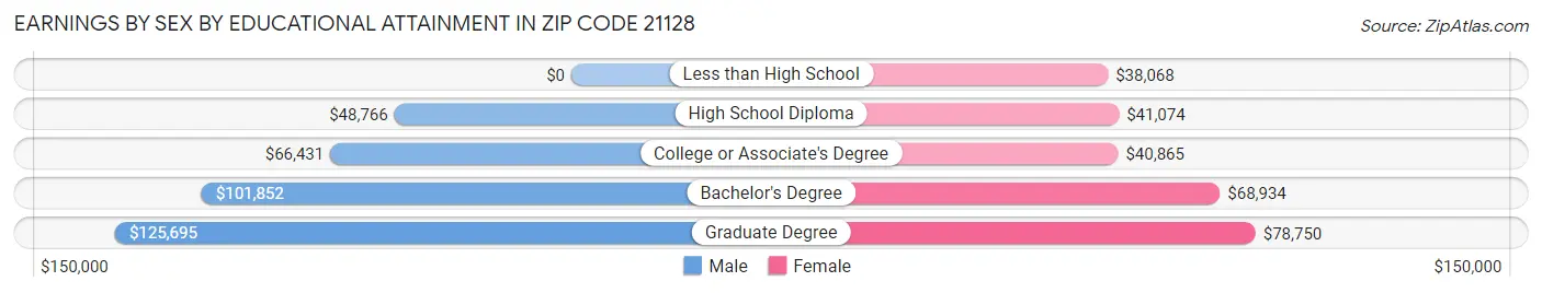 Earnings by Sex by Educational Attainment in Zip Code 21128