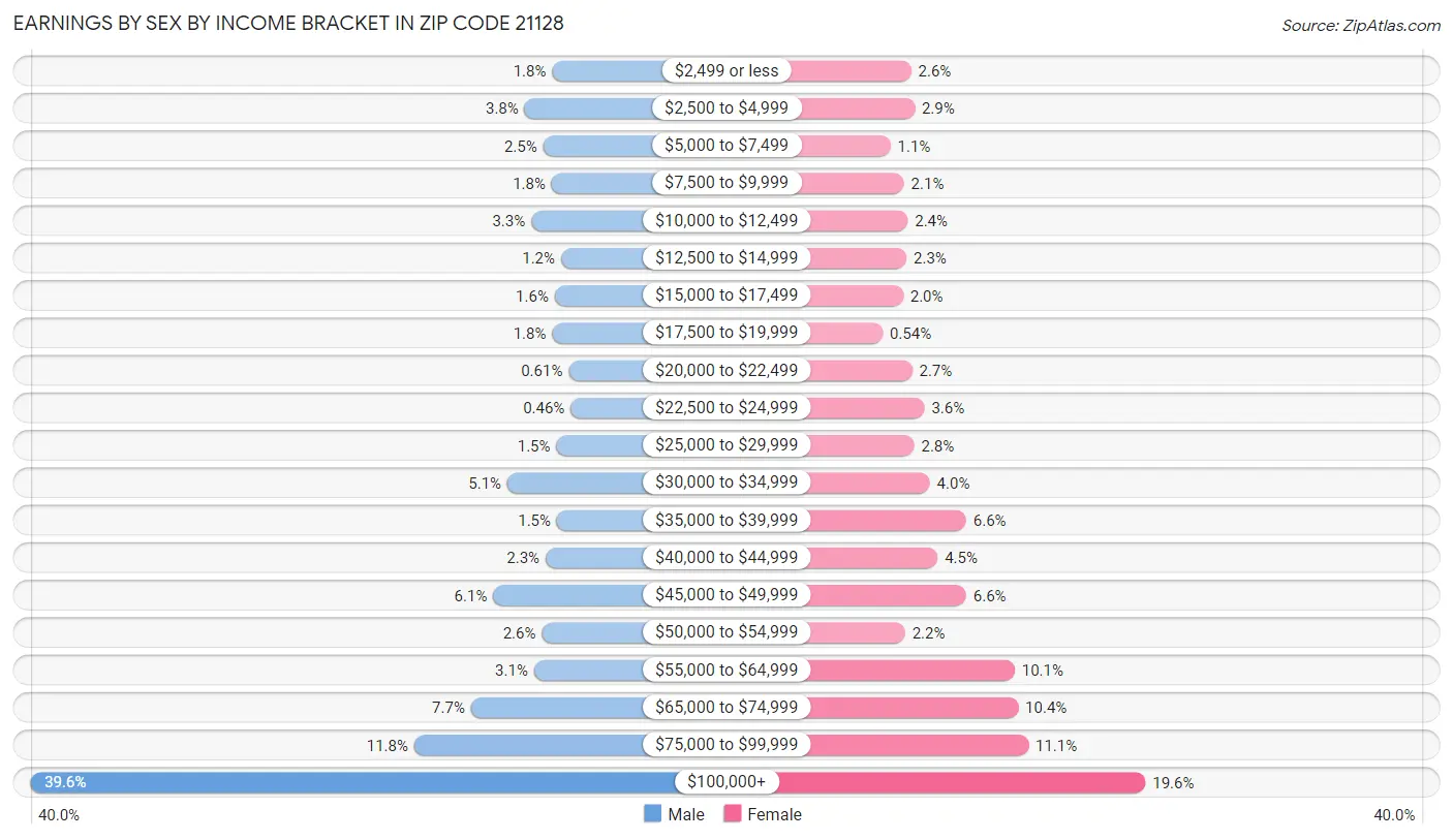 Earnings by Sex by Income Bracket in Zip Code 21128