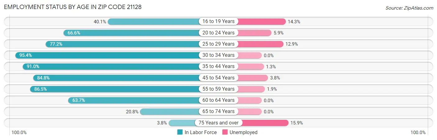 Employment Status by Age in Zip Code 21128