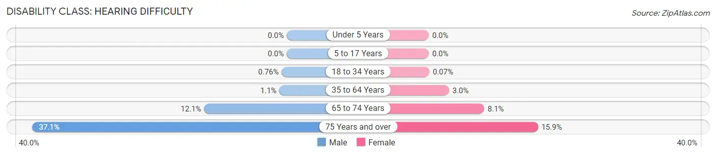 Disability in Zip Code 21128: <span>Hearing Difficulty</span>