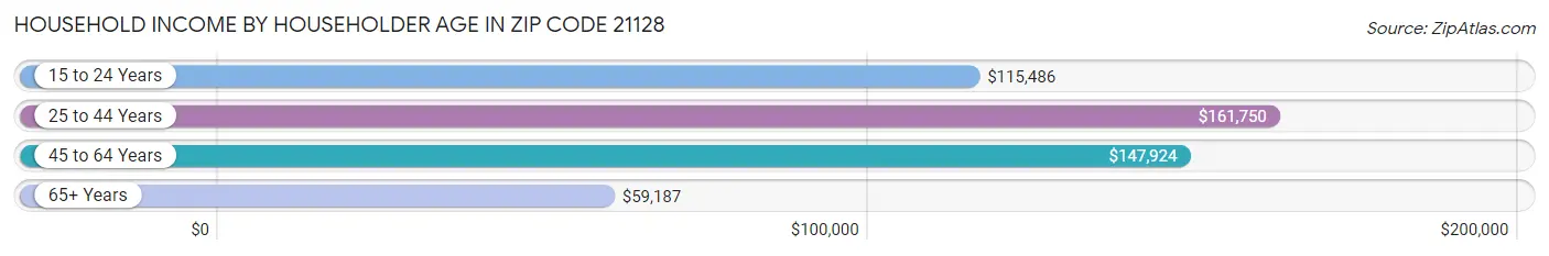 Household Income by Householder Age in Zip Code 21128