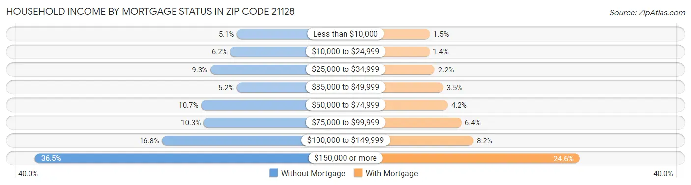 Household Income by Mortgage Status in Zip Code 21128