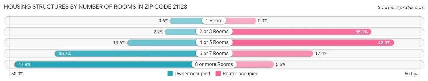 Housing Structures by Number of Rooms in Zip Code 21128