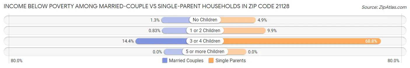 Income Below Poverty Among Married-Couple vs Single-Parent Households in Zip Code 21128