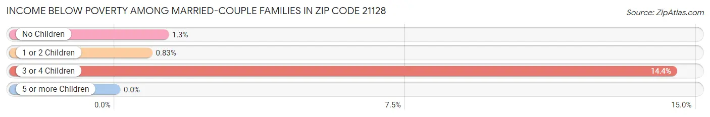 Income Below Poverty Among Married-Couple Families in Zip Code 21128