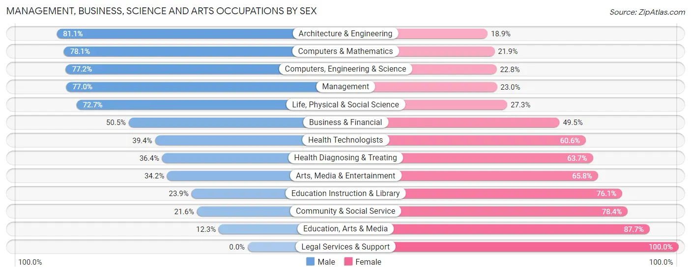 Management, Business, Science and Arts Occupations by Sex in Zip Code 21128