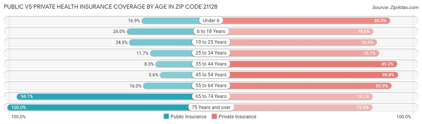 Public vs Private Health Insurance Coverage by Age in Zip Code 21128