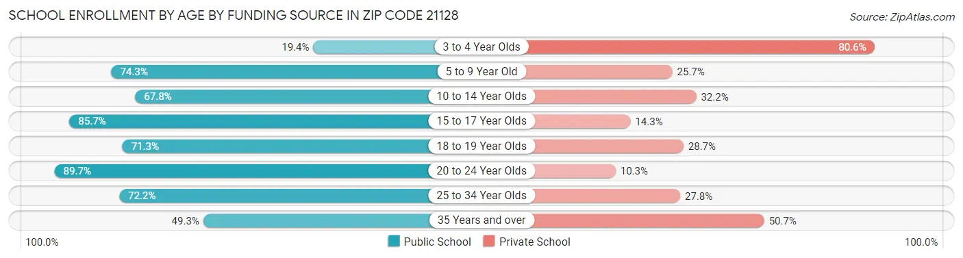School Enrollment by Age by Funding Source in Zip Code 21128