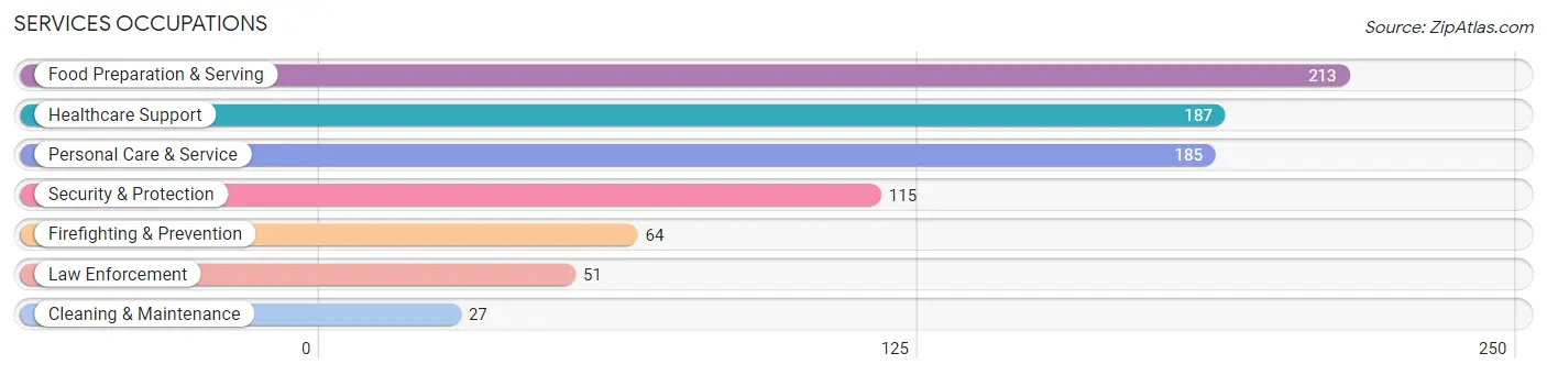 Services Occupations in Zip Code 21128