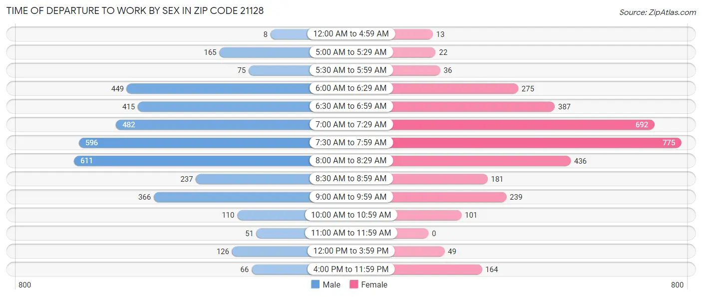 Time of Departure to Work by Sex in Zip Code 21128