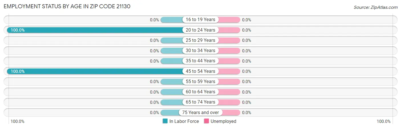 Employment Status by Age in Zip Code 21130