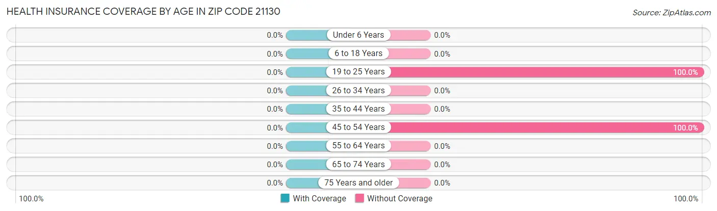 Health Insurance Coverage by Age in Zip Code 21130