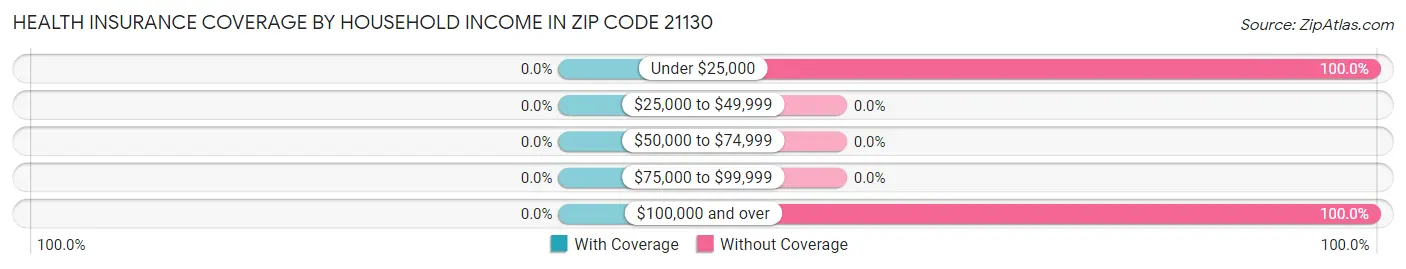 Health Insurance Coverage by Household Income in Zip Code 21130
