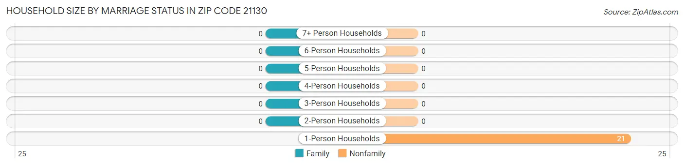 Household Size by Marriage Status in Zip Code 21130