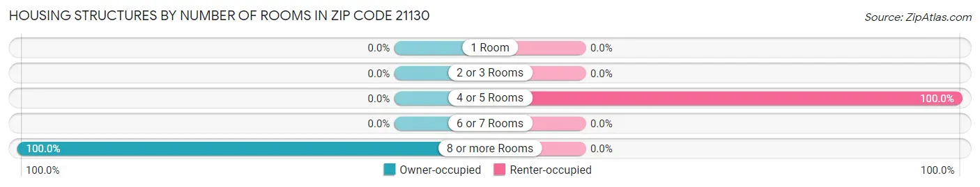 Housing Structures by Number of Rooms in Zip Code 21130