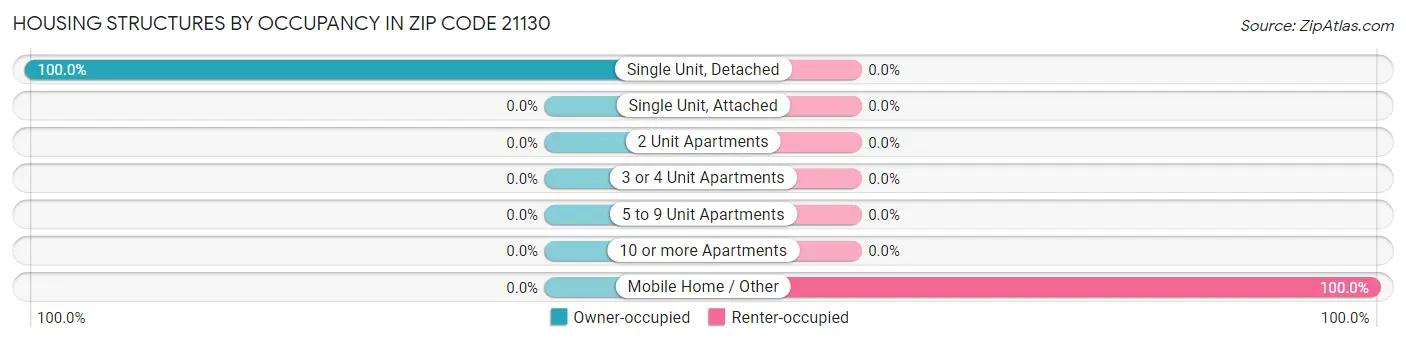Housing Structures by Occupancy in Zip Code 21130