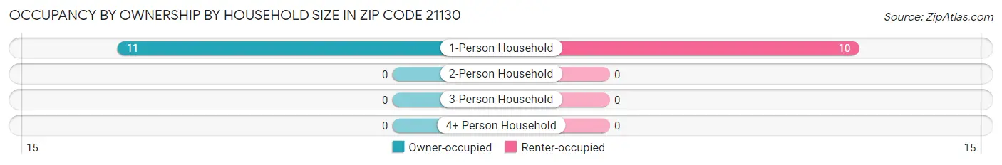 Occupancy by Ownership by Household Size in Zip Code 21130