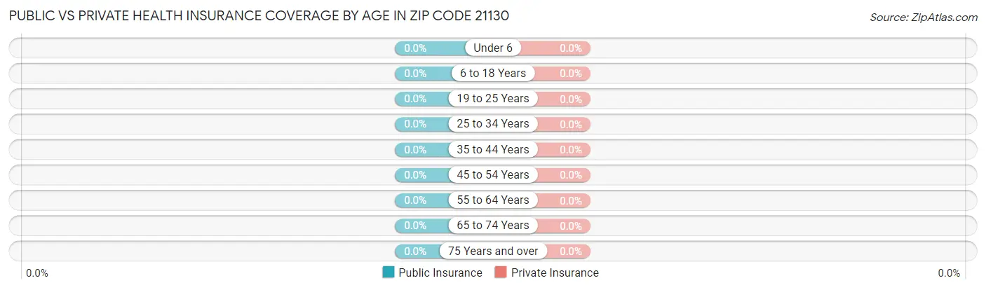 Public vs Private Health Insurance Coverage by Age in Zip Code 21130