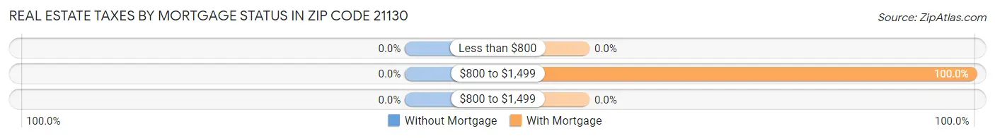 Real Estate Taxes by Mortgage Status in Zip Code 21130