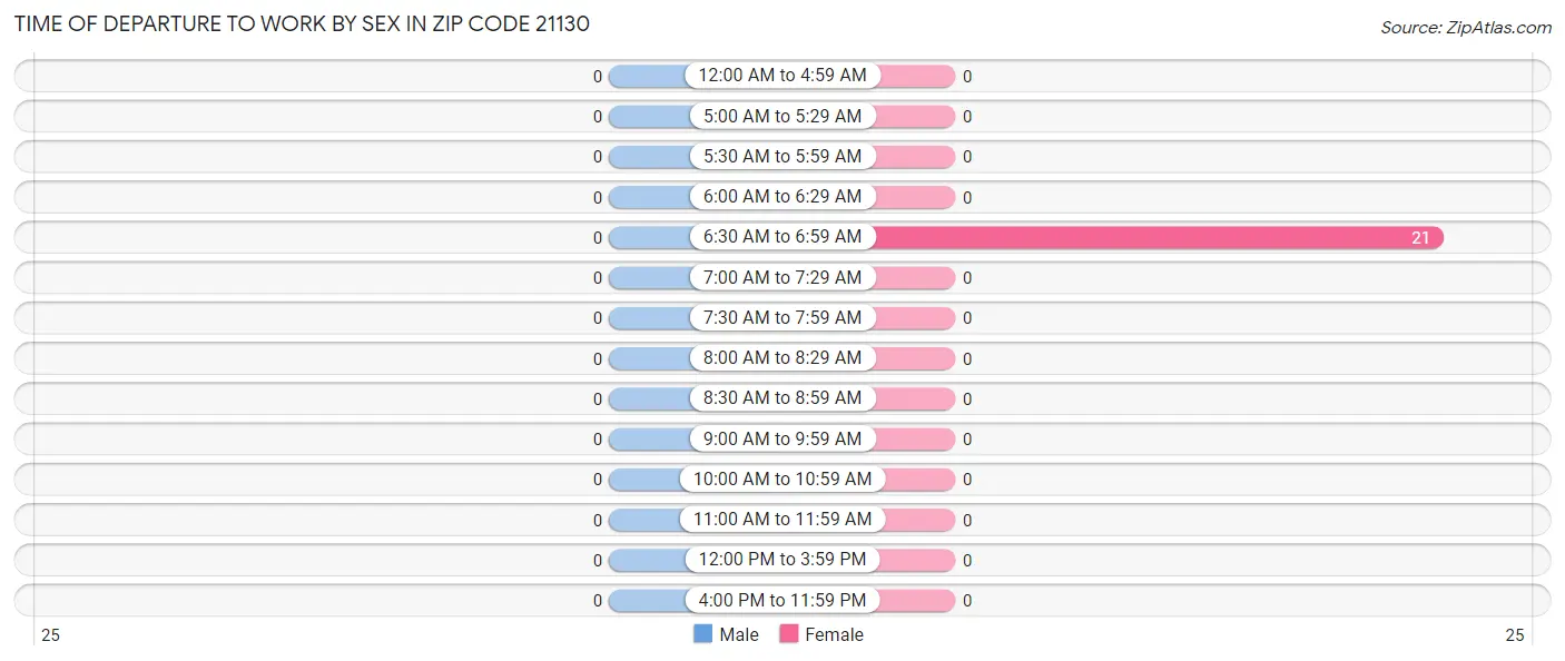 Time of Departure to Work by Sex in Zip Code 21130
