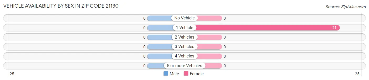 Vehicle Availability by Sex in Zip Code 21130