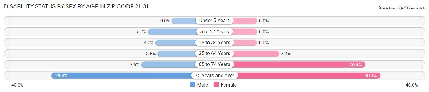 Disability Status by Sex by Age in Zip Code 21131