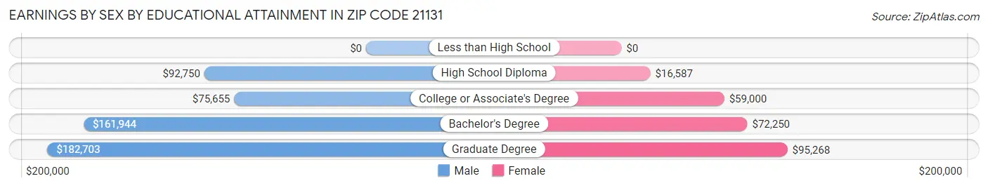 Earnings by Sex by Educational Attainment in Zip Code 21131