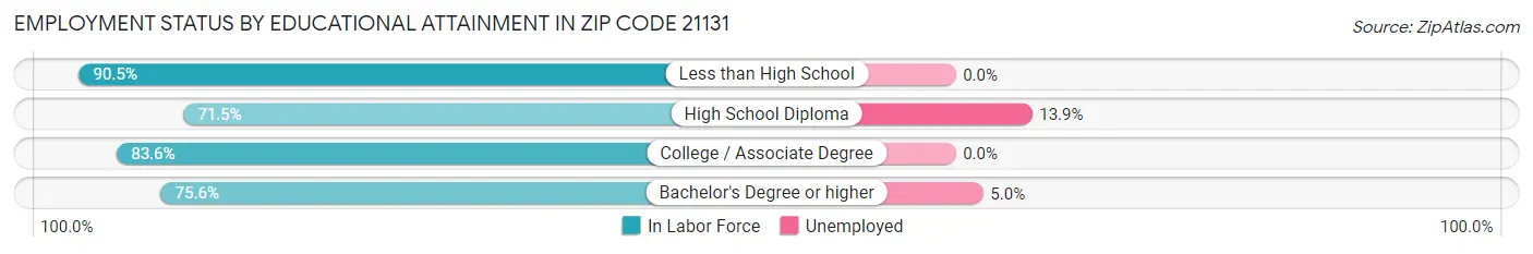 Employment Status by Educational Attainment in Zip Code 21131