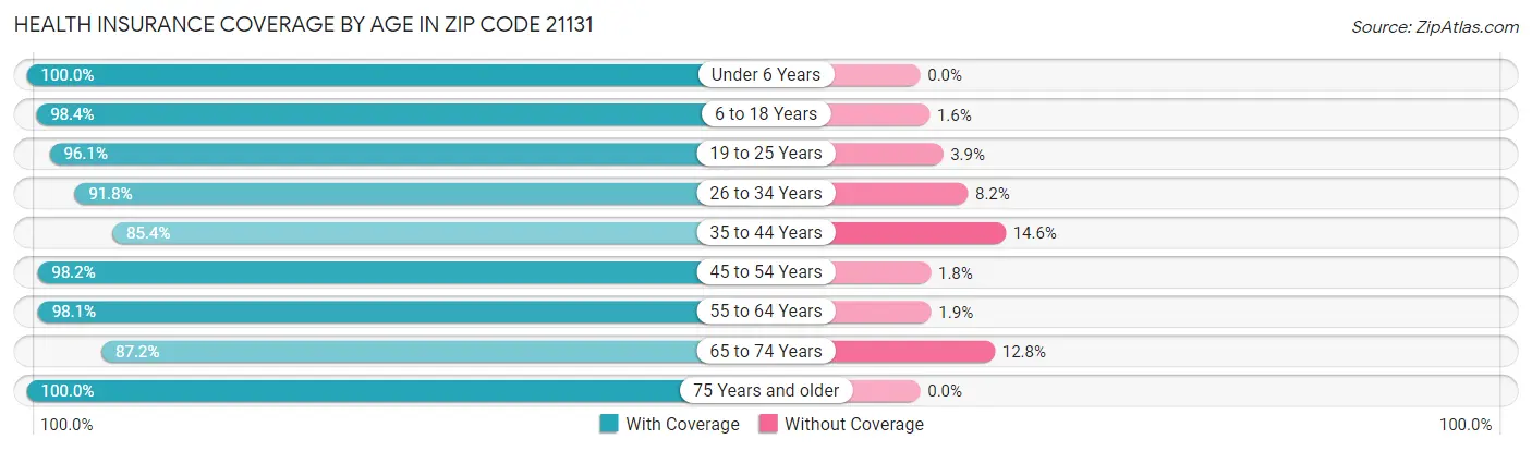 Health Insurance Coverage by Age in Zip Code 21131