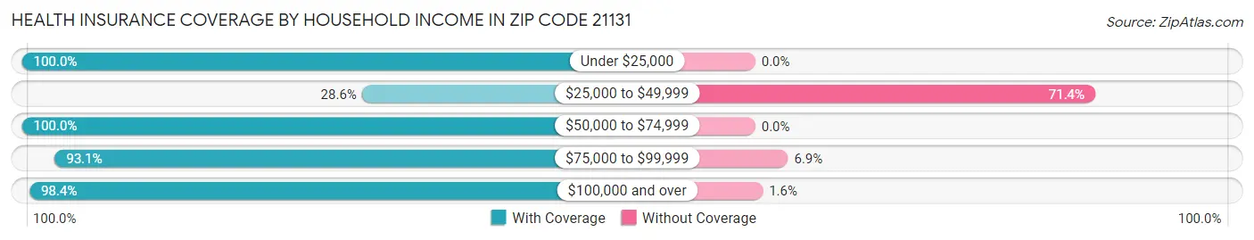 Health Insurance Coverage by Household Income in Zip Code 21131