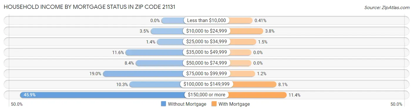 Household Income by Mortgage Status in Zip Code 21131