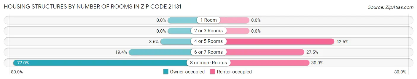 Housing Structures by Number of Rooms in Zip Code 21131
