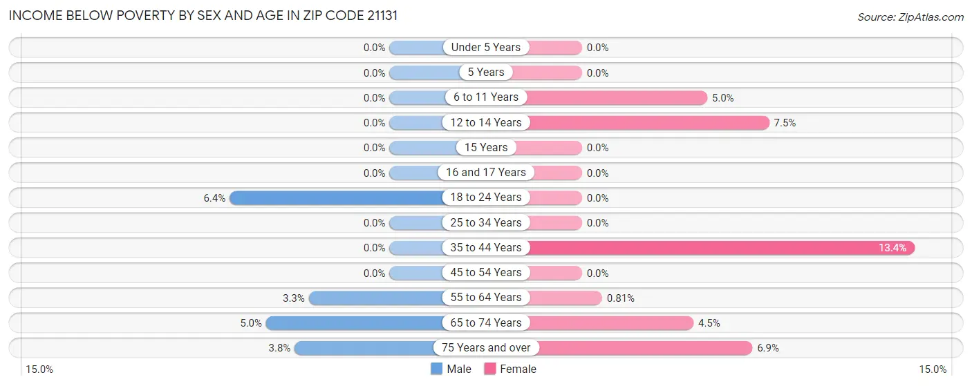 Income Below Poverty by Sex and Age in Zip Code 21131