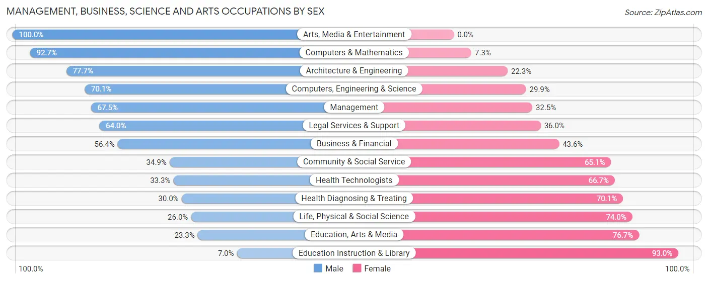 Management, Business, Science and Arts Occupations by Sex in Zip Code 21131