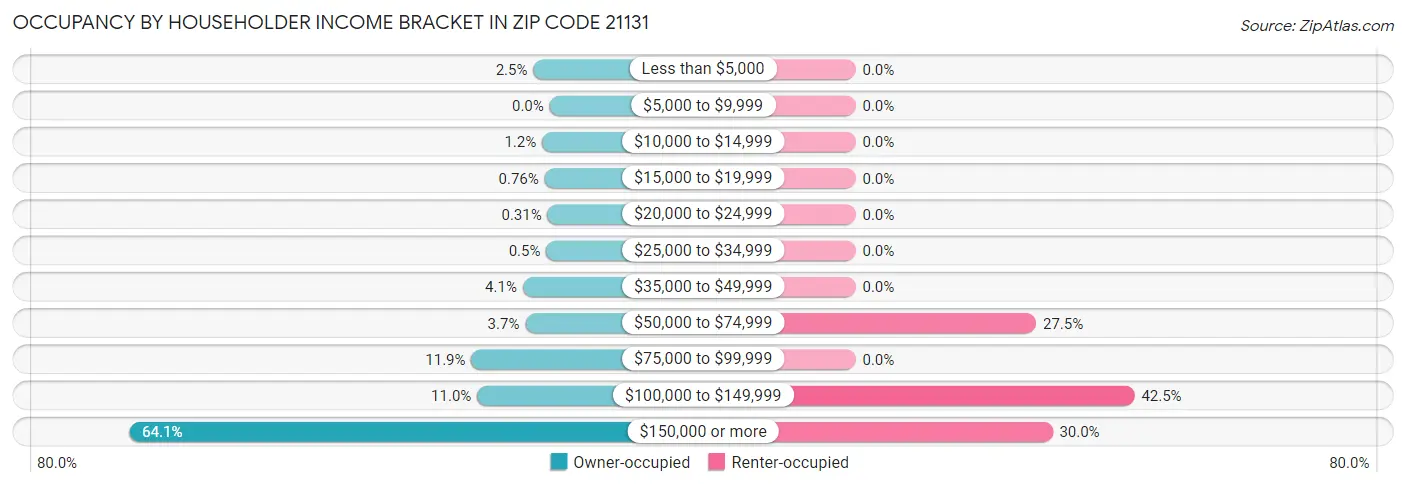 Occupancy by Householder Income Bracket in Zip Code 21131