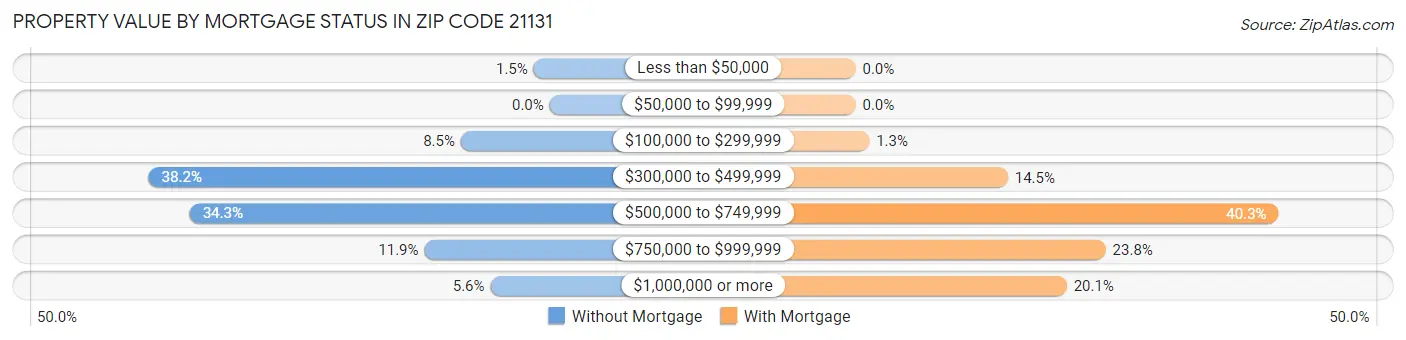Property Value by Mortgage Status in Zip Code 21131