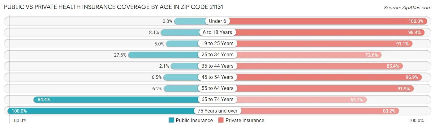 Public vs Private Health Insurance Coverage by Age in Zip Code 21131