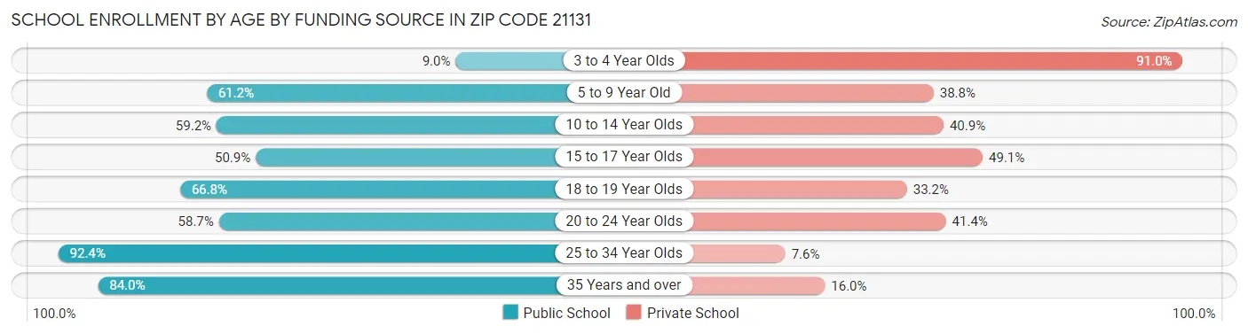 School Enrollment by Age by Funding Source in Zip Code 21131