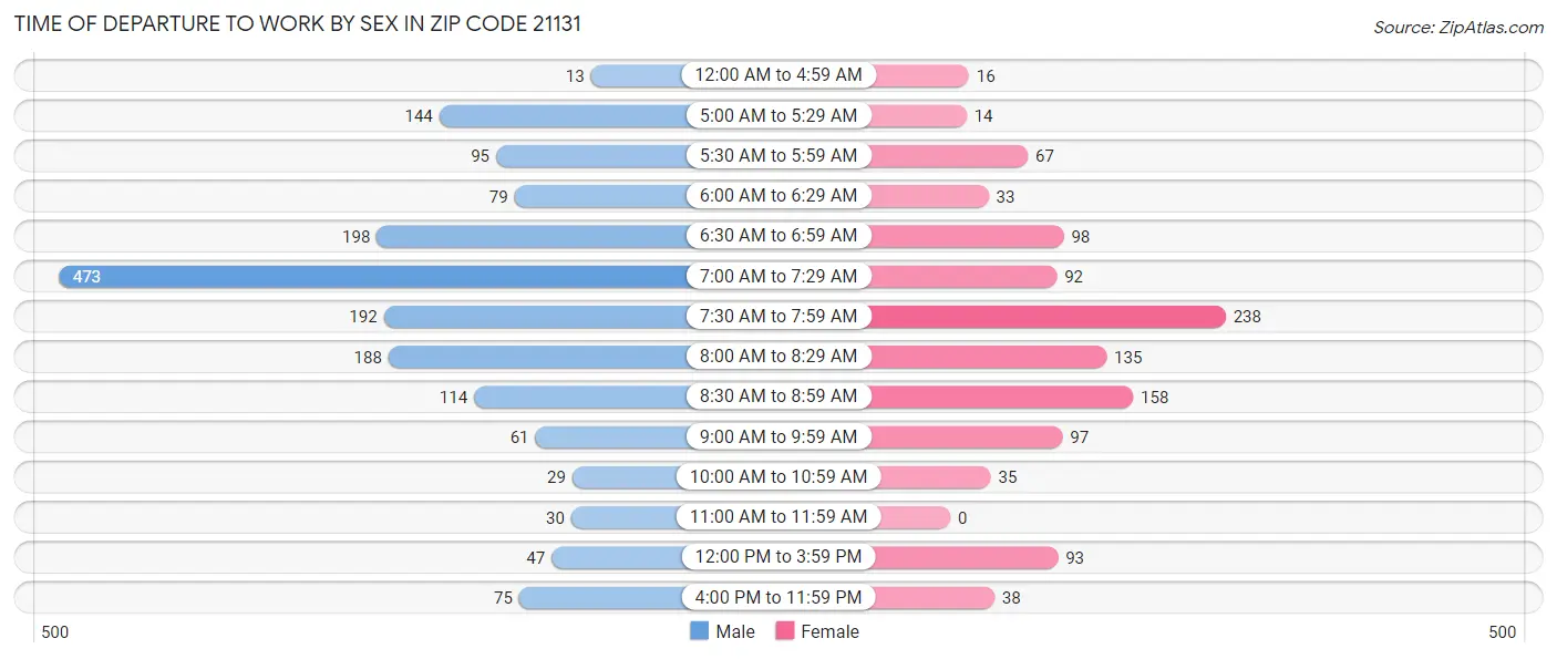Time of Departure to Work by Sex in Zip Code 21131