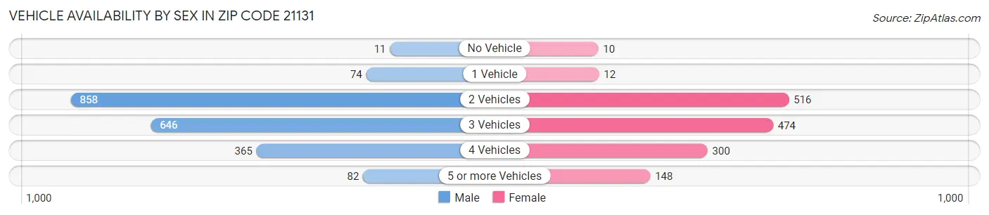 Vehicle Availability by Sex in Zip Code 21131
