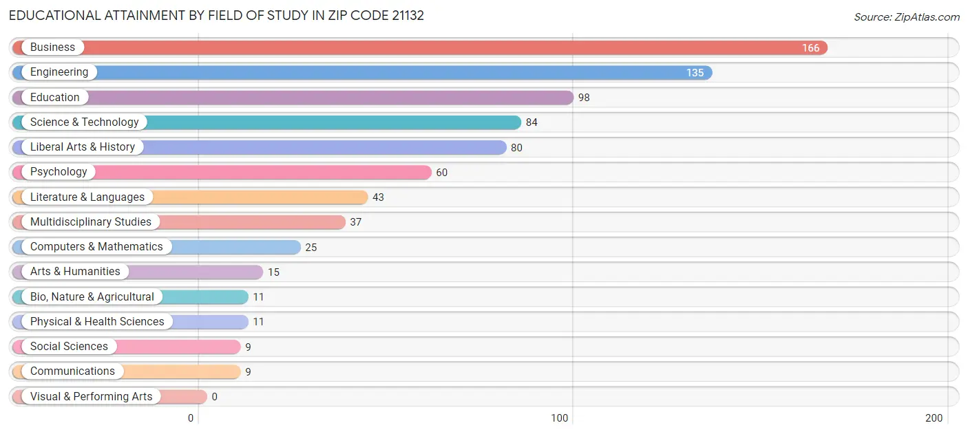 Educational Attainment by Field of Study in Zip Code 21132