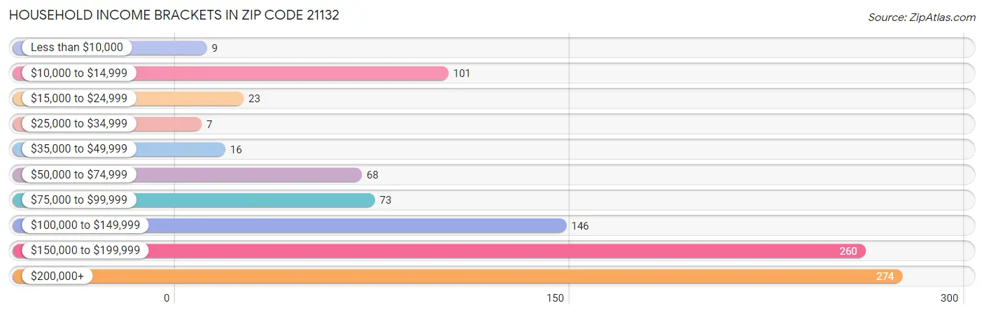 Household Income Brackets in Zip Code 21132