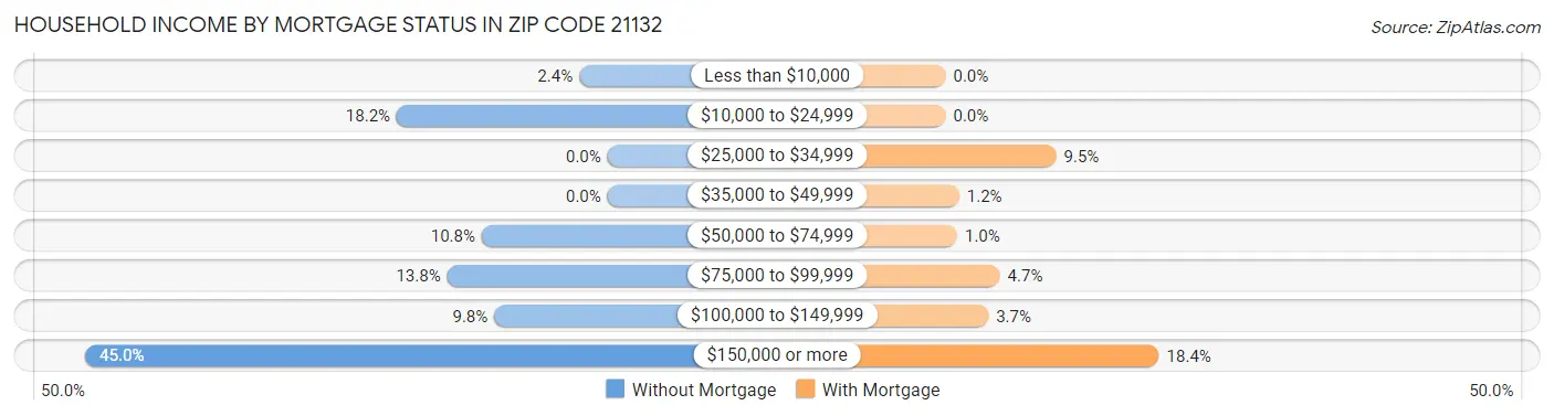 Household Income by Mortgage Status in Zip Code 21132