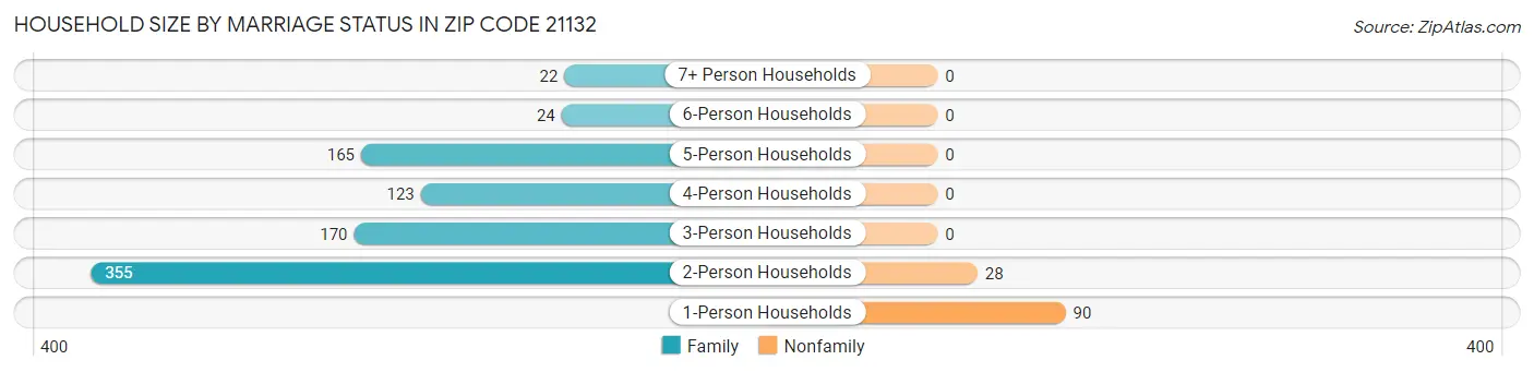 Household Size by Marriage Status in Zip Code 21132