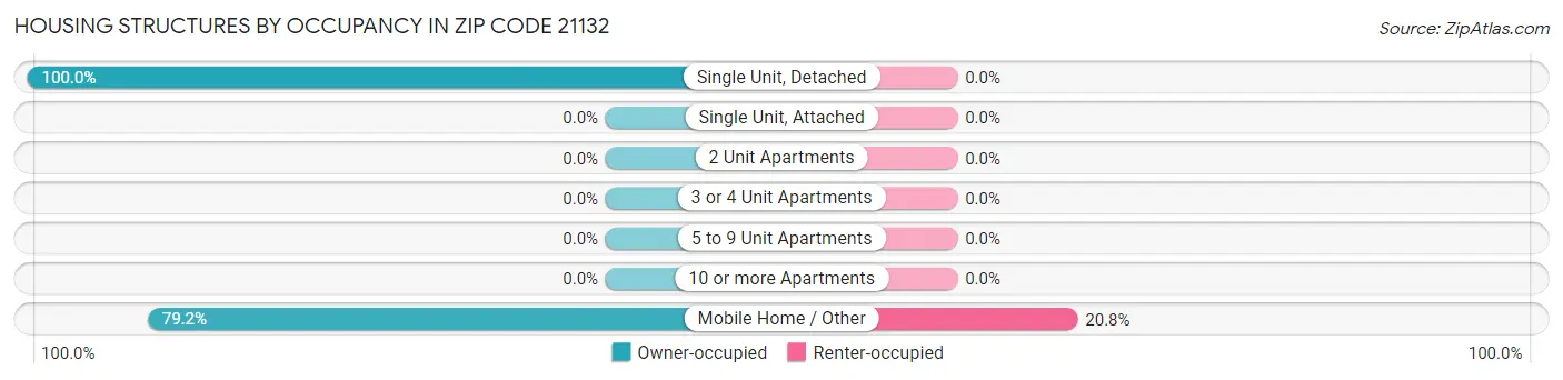 Housing Structures by Occupancy in Zip Code 21132