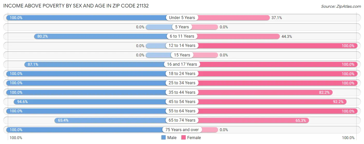 Income Above Poverty by Sex and Age in Zip Code 21132