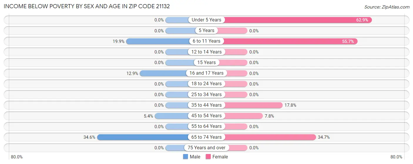 Income Below Poverty by Sex and Age in Zip Code 21132