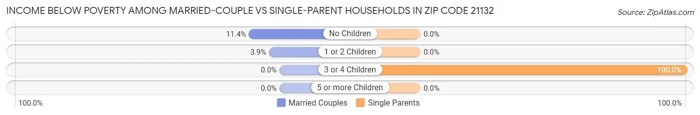 Income Below Poverty Among Married-Couple vs Single-Parent Households in Zip Code 21132