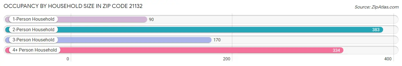 Occupancy by Household Size in Zip Code 21132