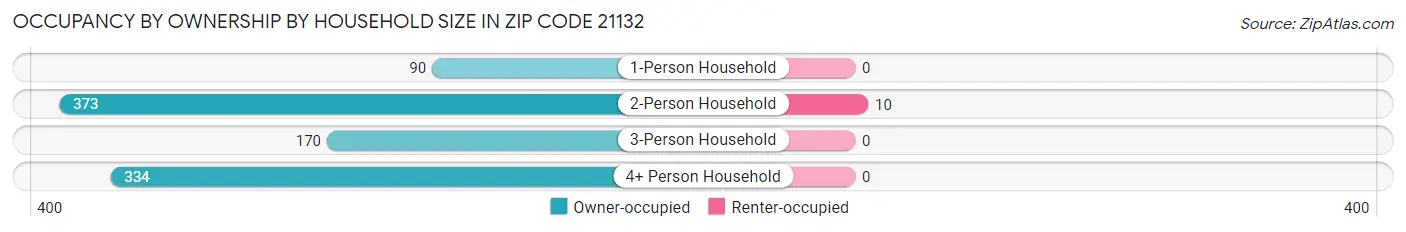 Occupancy by Ownership by Household Size in Zip Code 21132